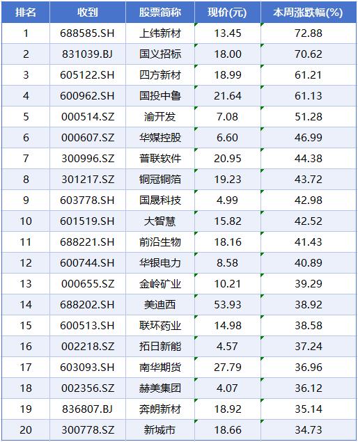 本周A股市場漲跌榜 電力、光伏、證券板塊爭奪焦點(diǎn)，采購代理行業(yè)蓄勢待發(fā)
